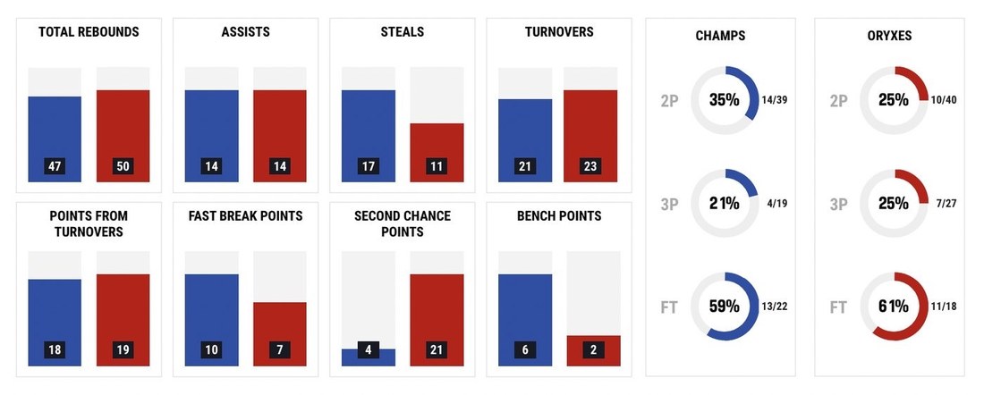 Team comparison across the four factors